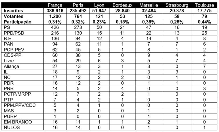Europeias: como votaram os portugueses de França nos consulados. Resultados e análise de Carlos Pereira