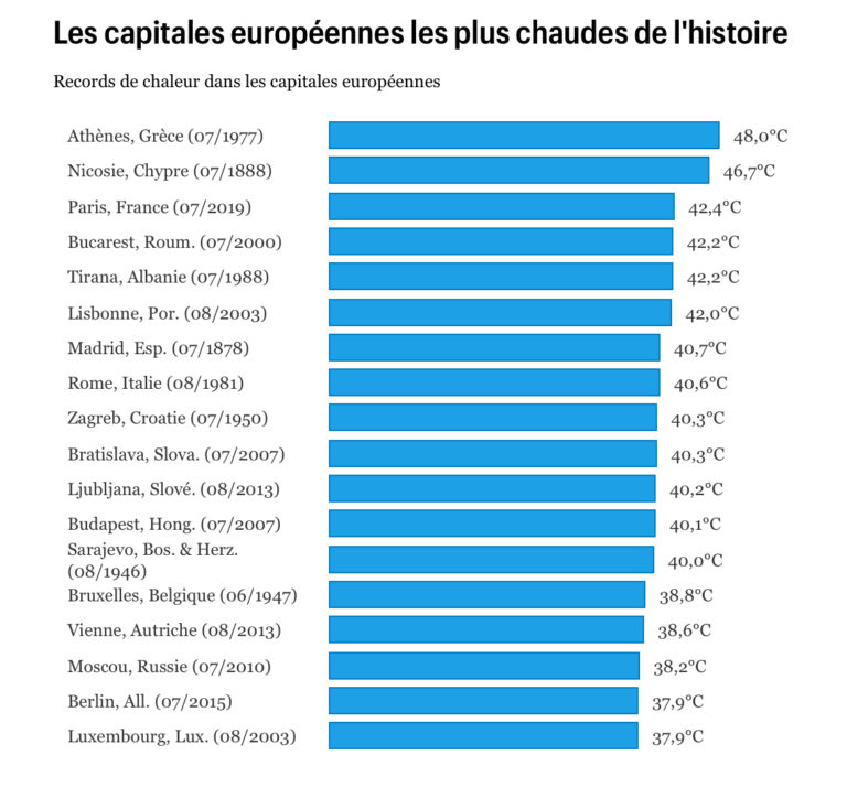 Lista das capitais europeias mais quentes. Paris em 3º, Lisboa 6º, Madrid 7º, Roma 8º