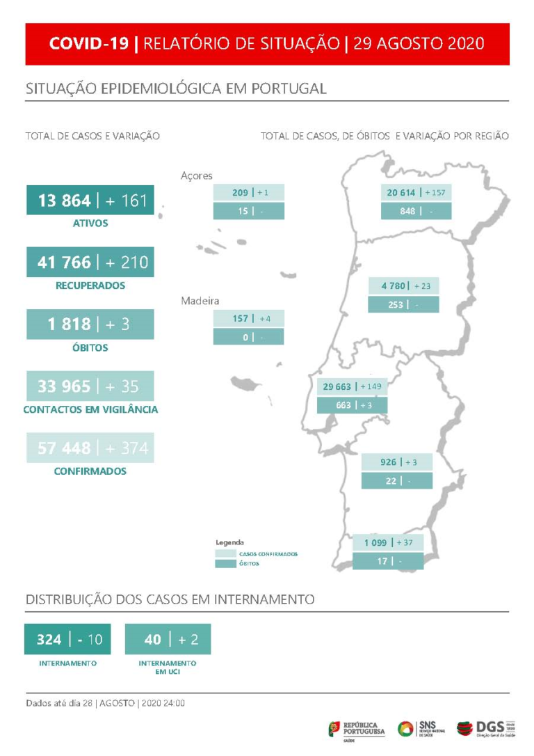 Covid-19/Portugal. Mais 3 mortos e 374 infetados em Portugal, em 24h