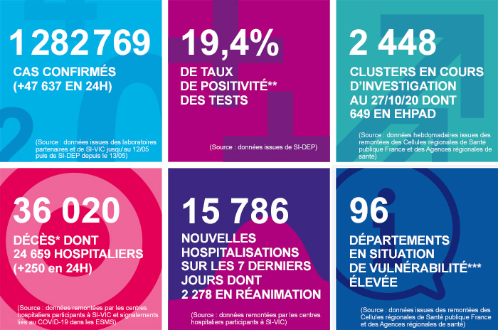 Covid-19/França. 250 mortos nos hospitais e 47.637 casos em 24h. País confinado