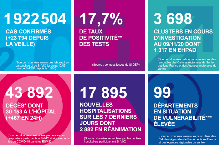Covid-19/França. mais 456 mortos nos hospitais em 24h e mais 476 mortos em lares em 4 dias