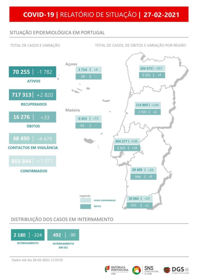 Esperança. Covid-19/Portugal. 33 mortos e 1.071 infetados em 24h