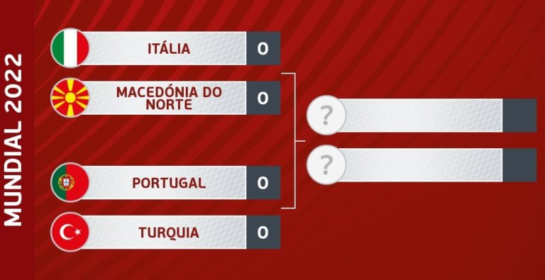 Mundial2022: Portugal defronta Turquia nas ‘meias’ dos ‘play-off’ e pode apanhar a Itália