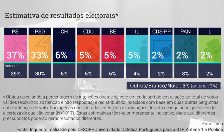 Legislativas/Portugal. PSD sobe e PS desce. Costa mais longe da maioria absoluta – sondagem