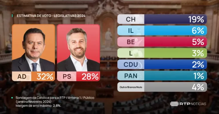 Legislativas/Portugal. AD à frente do PS. Chega é o que mais sobe – Sondagem RTP/Público/Antena1