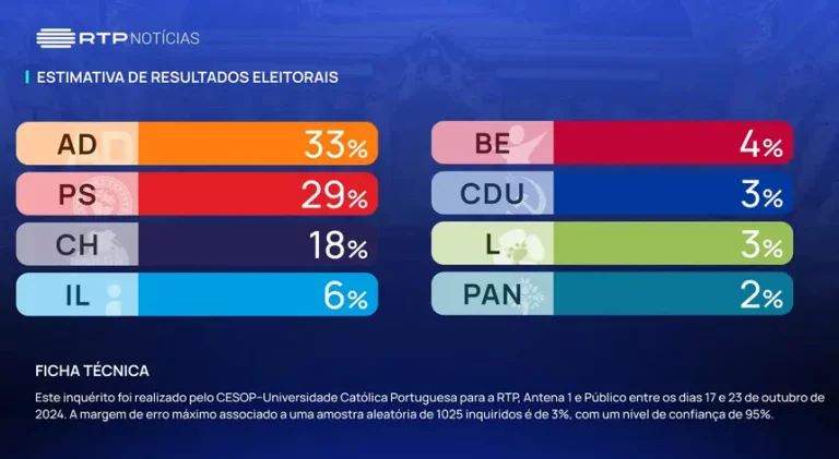 Portugal. AD sobe, PS desce, Chega sobe – Sondagem sobre intenções voto em legislativas